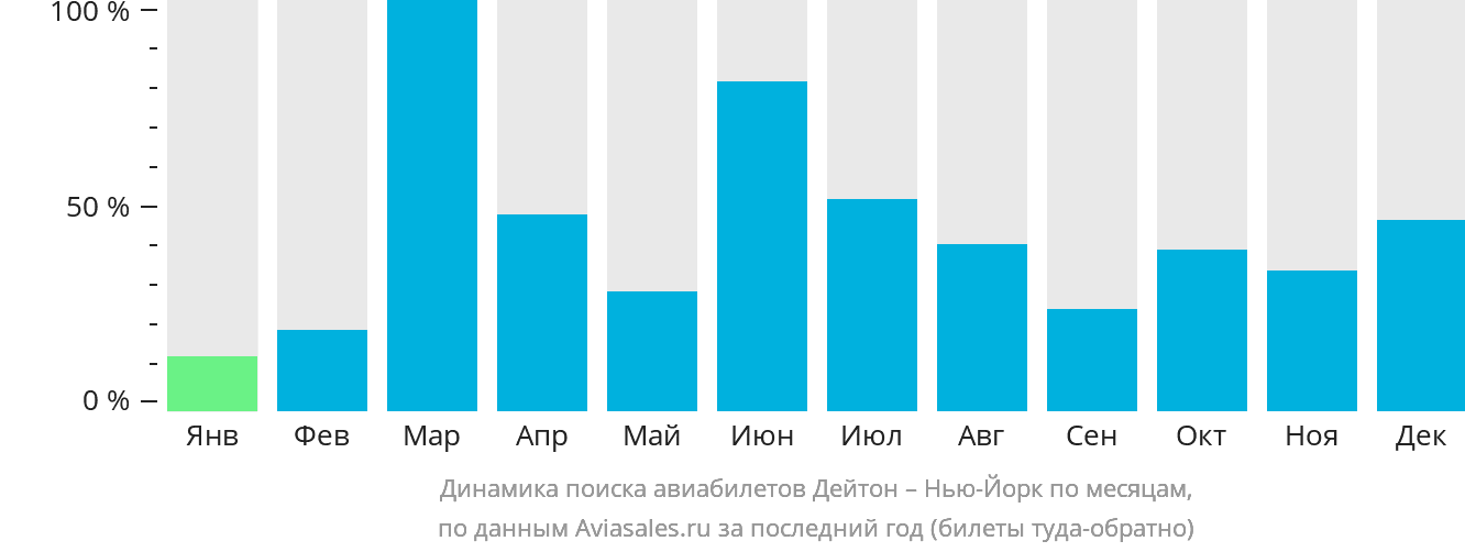 Динамика поиска авиабилетов из Дейтона в Нью-Йорк по месяцам