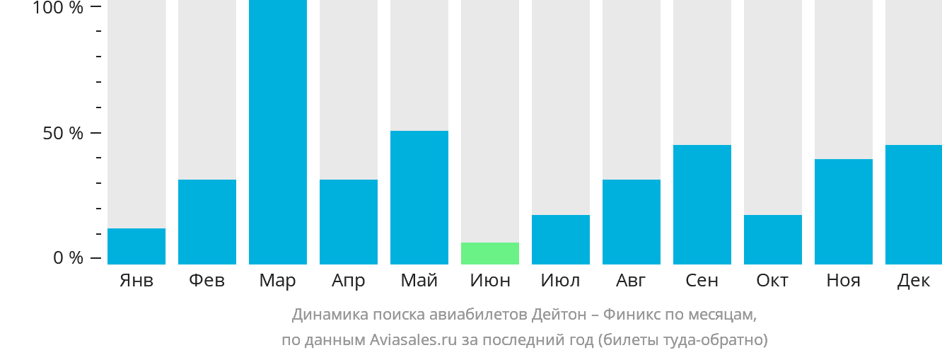 Динамика поиска авиабилетов из Дейтона в Финикс по месяцам