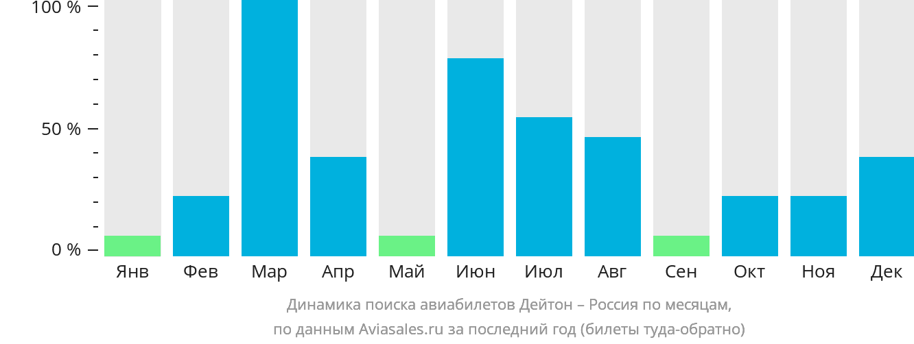 Динамика поиска авиабилетов из Дейтона в Россию по месяцам