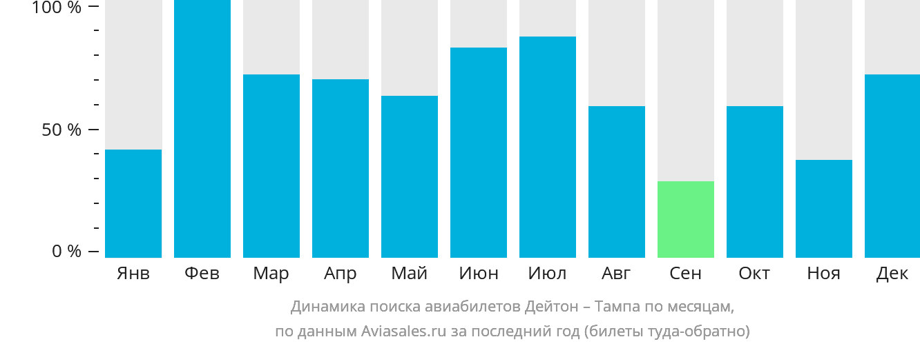 Динамика поиска авиабилетов из Дейтона в Тампу по месяцам
