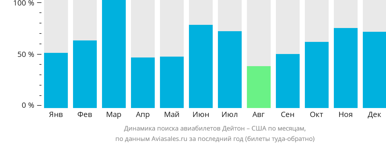 Динамика поиска авиабилетов из Дейтона в США по месяцам
