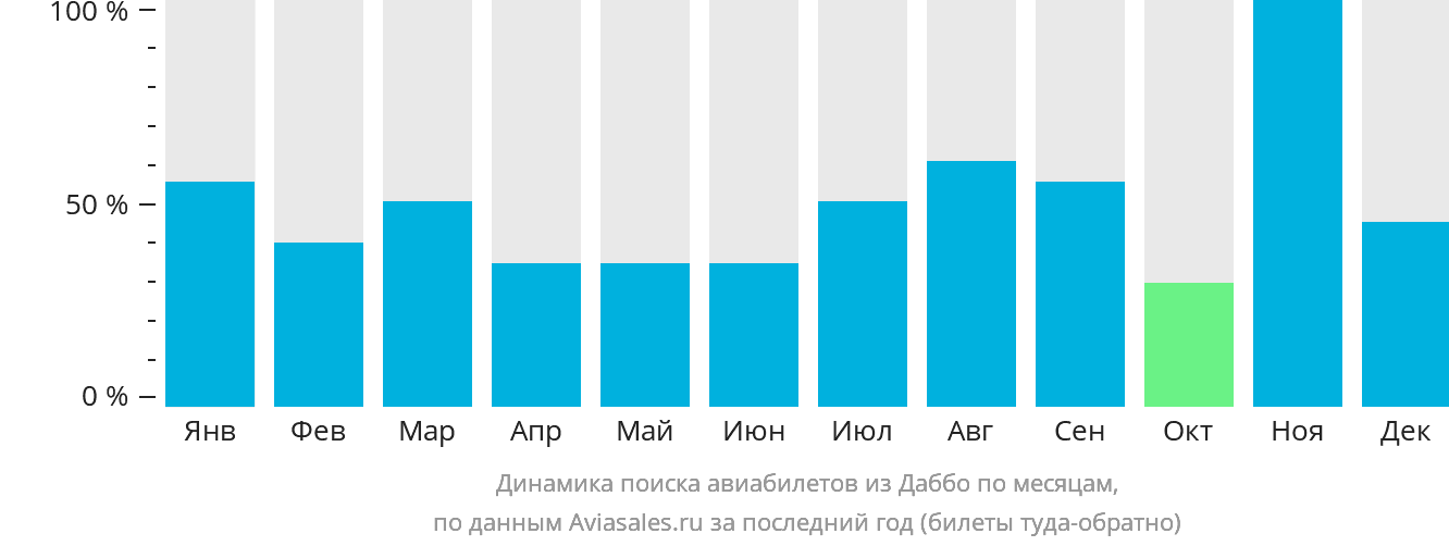 Динамика поиска авиабилетов из Даббо по месяцам