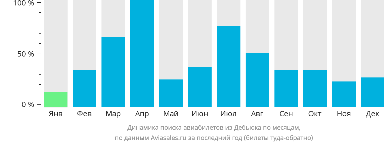 Динамика поиска авиабилетов из Дебьюка по месяцам