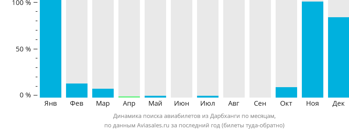 Динамика поиска авиабилетов из Дарбханги по месяцам
