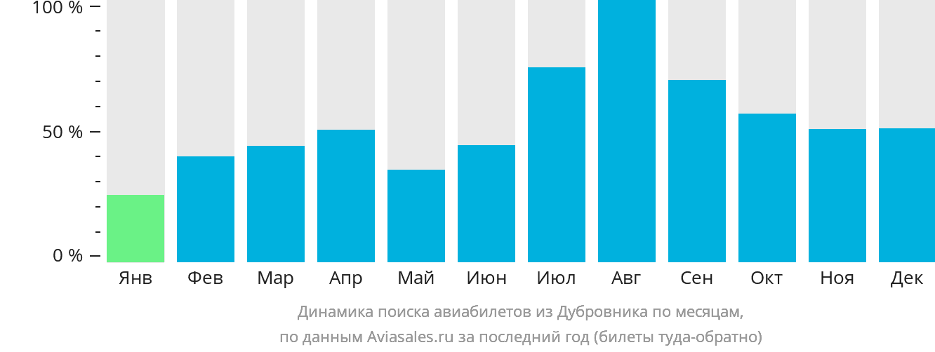 Динамика поиска авиабилетов из Дубровника по месяцам