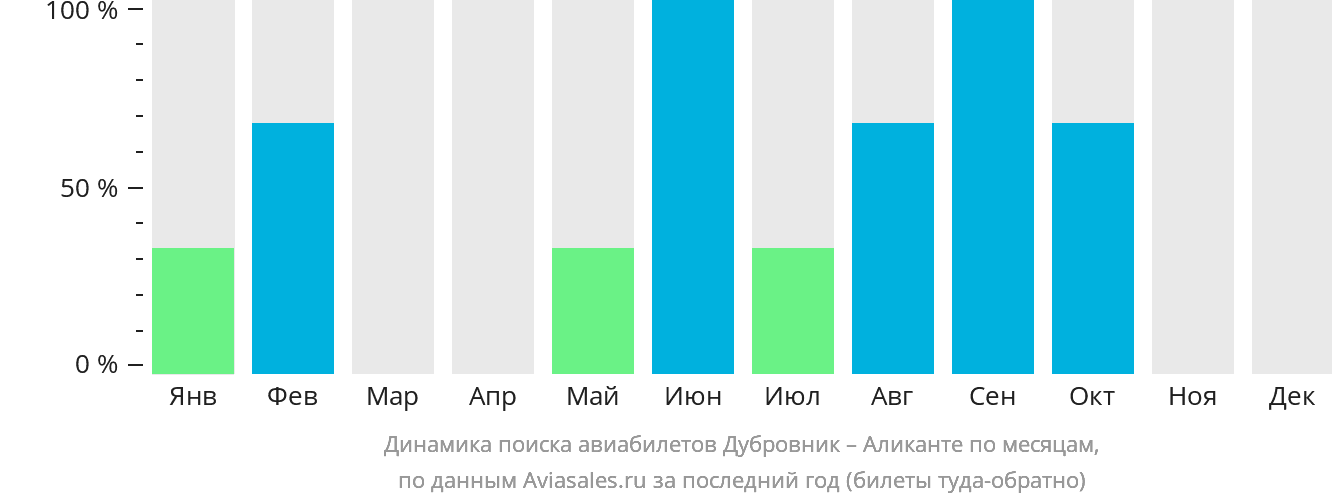 Динамика поиска авиабилетов из Дубровника в Аликанте по месяцам