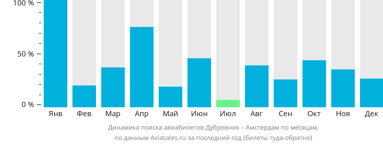 Динамика поиска авиабилетов из Дубровника в Амстердам по месяцам