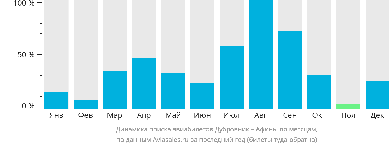 Динамика поиска авиабилетов из Дубровника в Афины по месяцам