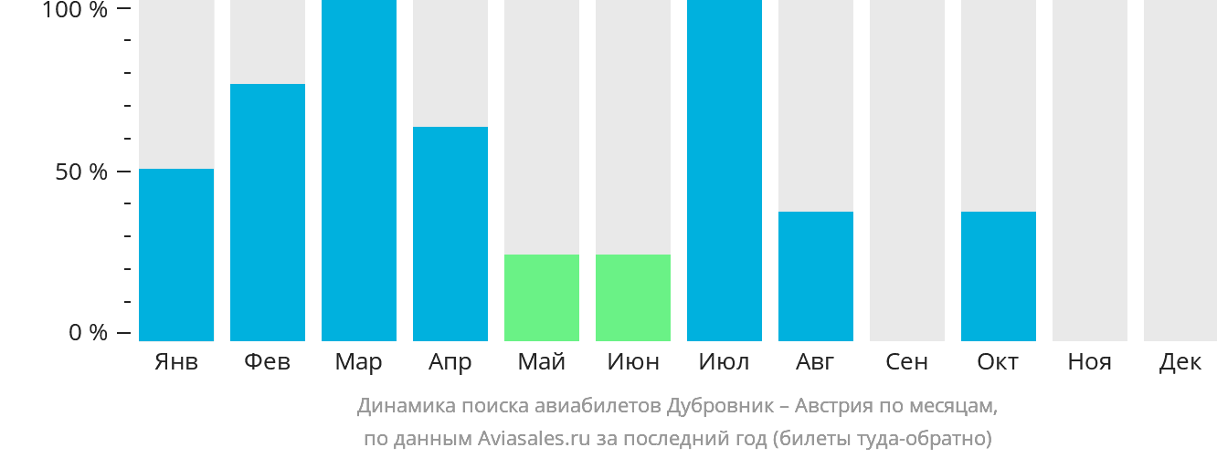 Динамика поиска авиабилетов из Дубровника в Австрию по месяцам