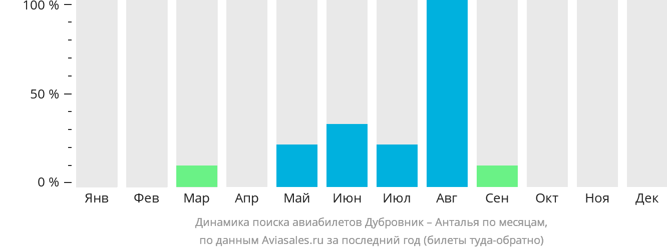 Динамика поиска авиабилетов из Дубровника в Анталью по месяцам