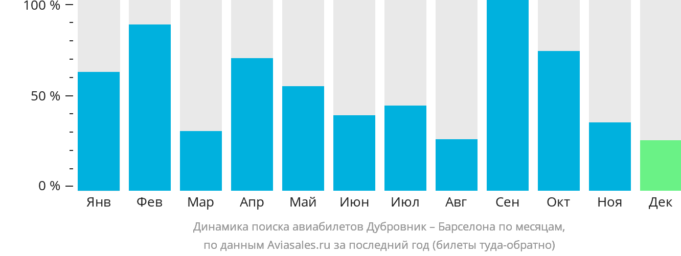 Динамика поиска авиабилетов из Дубровника в Барселону по месяцам