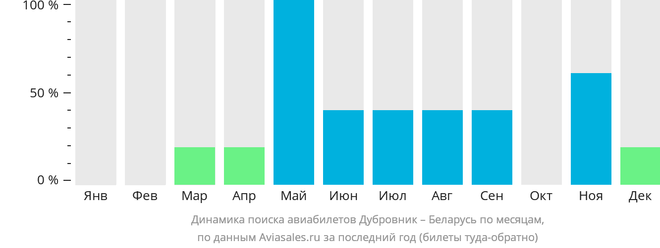 Динамика поиска авиабилетов из Дубровника в Беларусь по месяцам