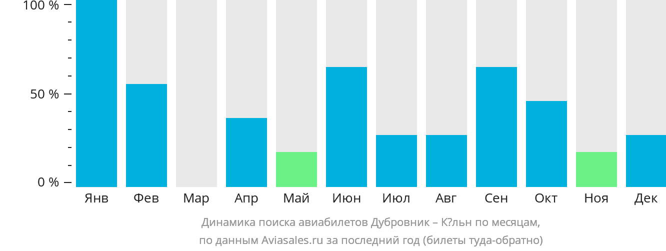 Динамика поиска авиабилетов из Дубровника в Кёльн по месяцам