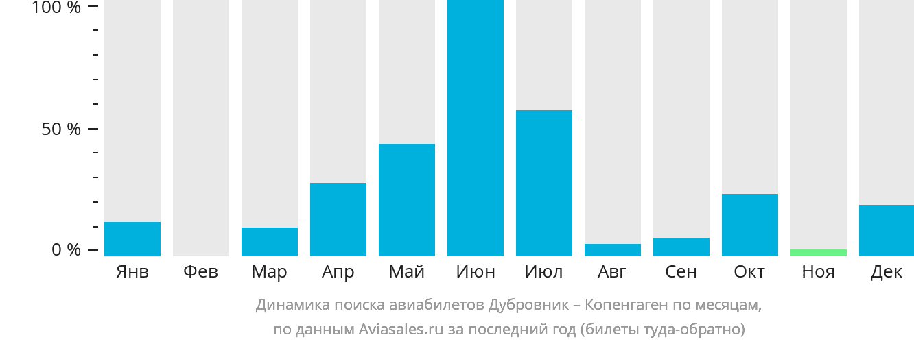 Динамика поиска авиабилетов из Дубровника в Копенгаген по месяцам