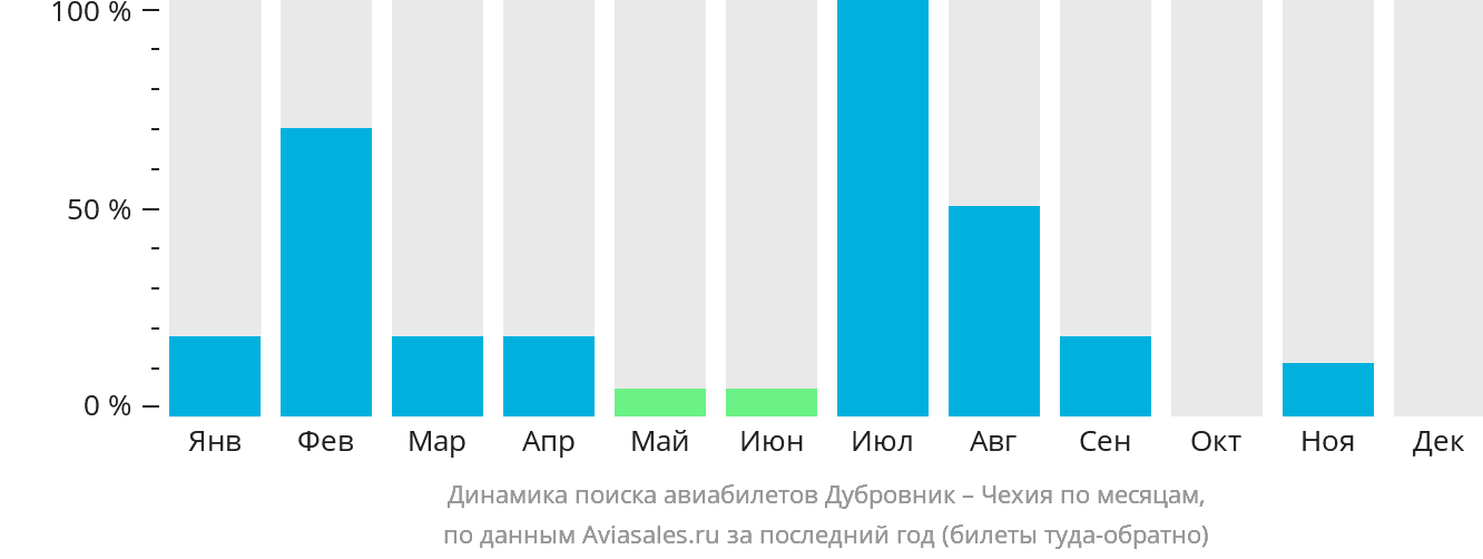 Динамика поиска авиабилетов из Дубровника в Чехию по месяцам