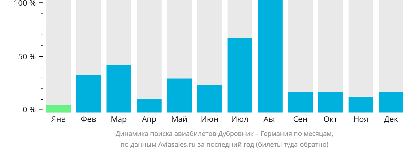Динамика поиска авиабилетов из Дубровника в Германию по месяцам