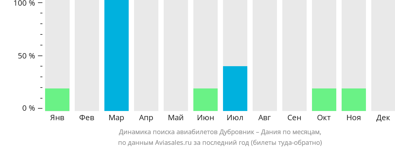 Динамика поиска авиабилетов из Дубровника в Данию по месяцам
