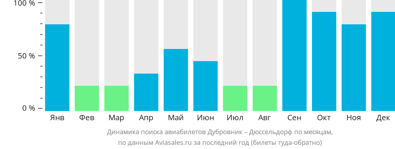 Динамика поиска авиабилетов из Дубровника в Дюссельдорф по месяцам