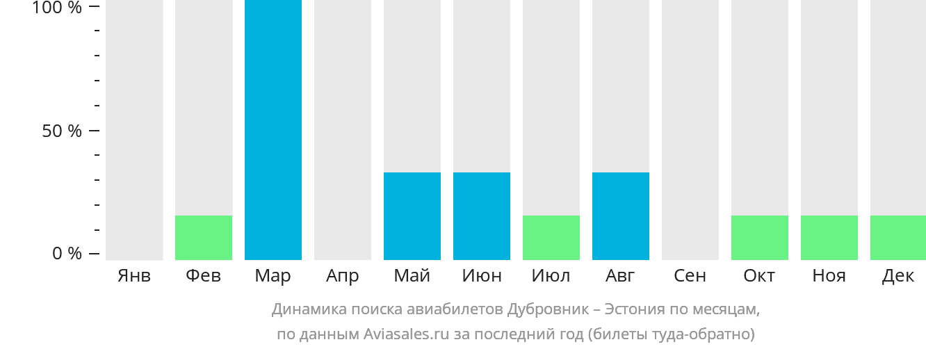 Динамика поиска авиабилетов из Дубровника в Эстонию по месяцам