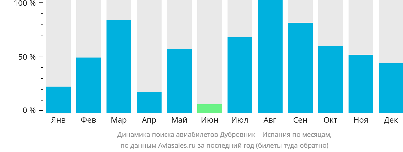 Динамика поиска авиабилетов из Дубровника в Испанию по месяцам
