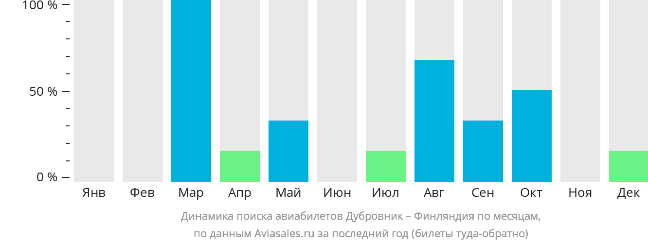 Динамика поиска авиабилетов из Дубровника в Финляндию по месяцам