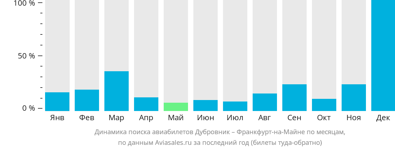 Динамика поиска авиабилетов из Дубровника во Франкфурт-на-Майне по месяцам
