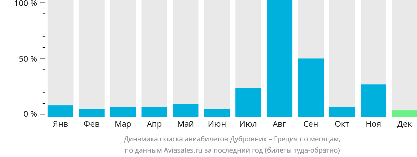 Динамика поиска авиабилетов из Дубровника в Грецию по месяцам