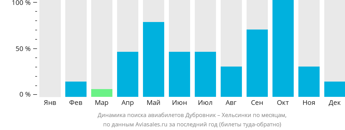 Динамика поиска авиабилетов из Дубровника в Хельсинки по месяцам