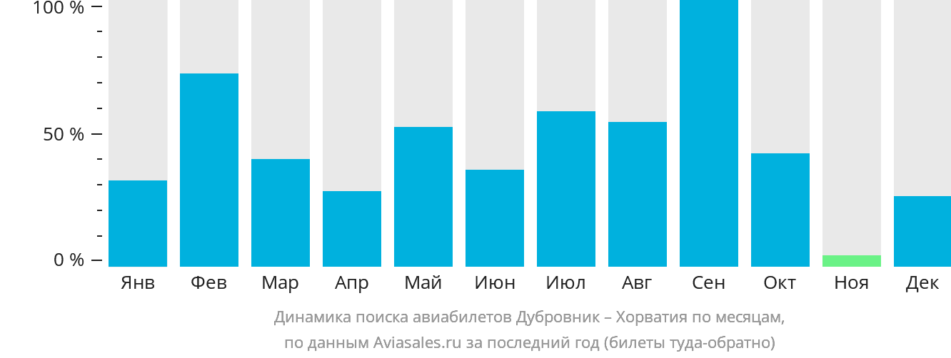 Динамика поиска авиабилетов из Дубровника в Хорватию по месяцам