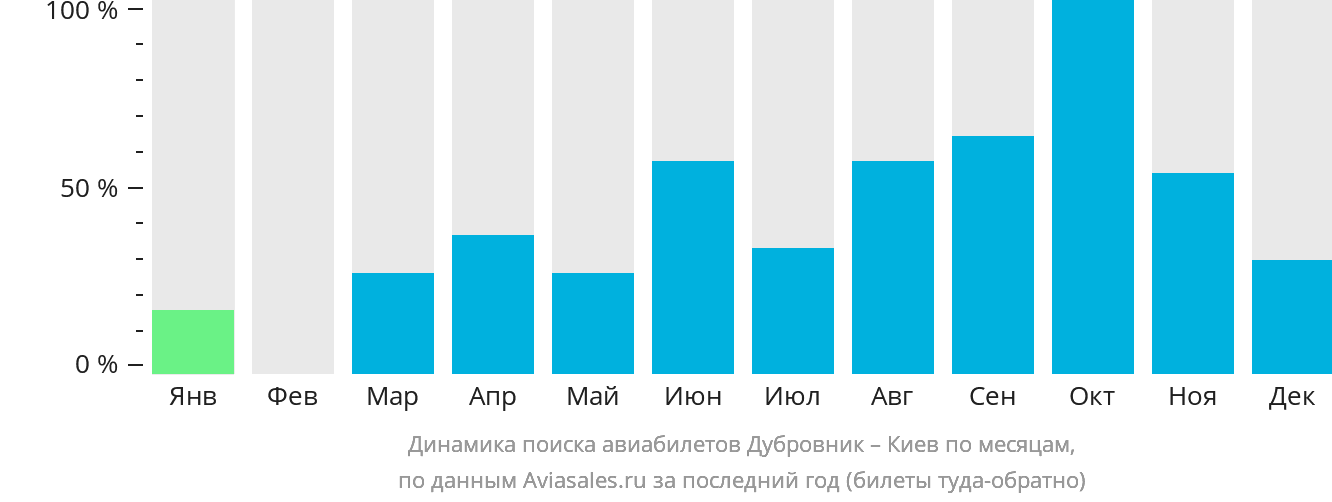 Динамика поиска авиабилетов из Дубровника в Киев по месяцам