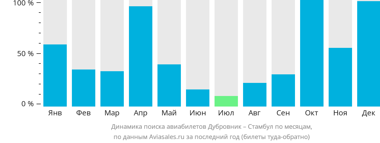 Динамика поиска авиабилетов из Дубровника в Стамбул по месяцам
