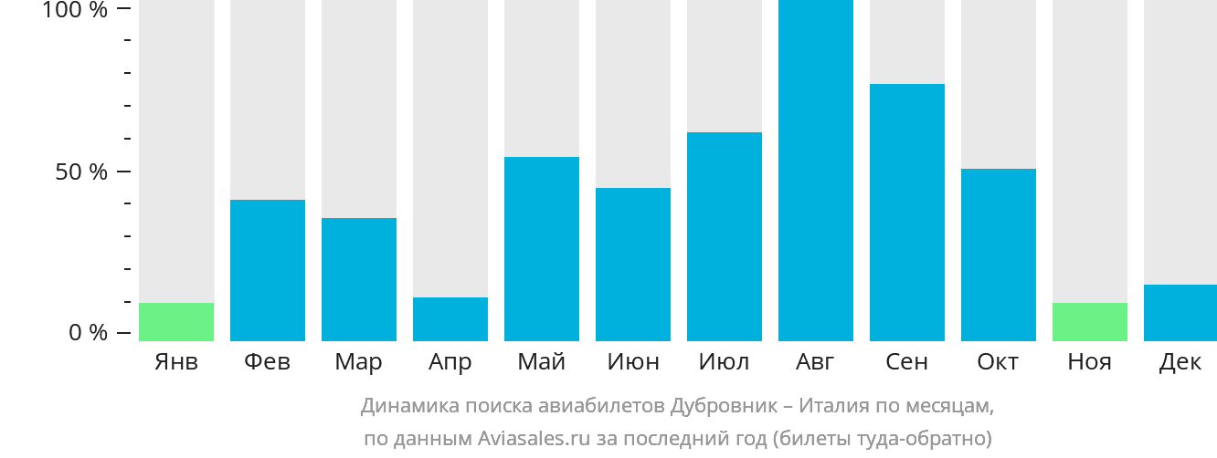 Динамика поиска авиабилетов из Дубровника в Италию по месяцам
