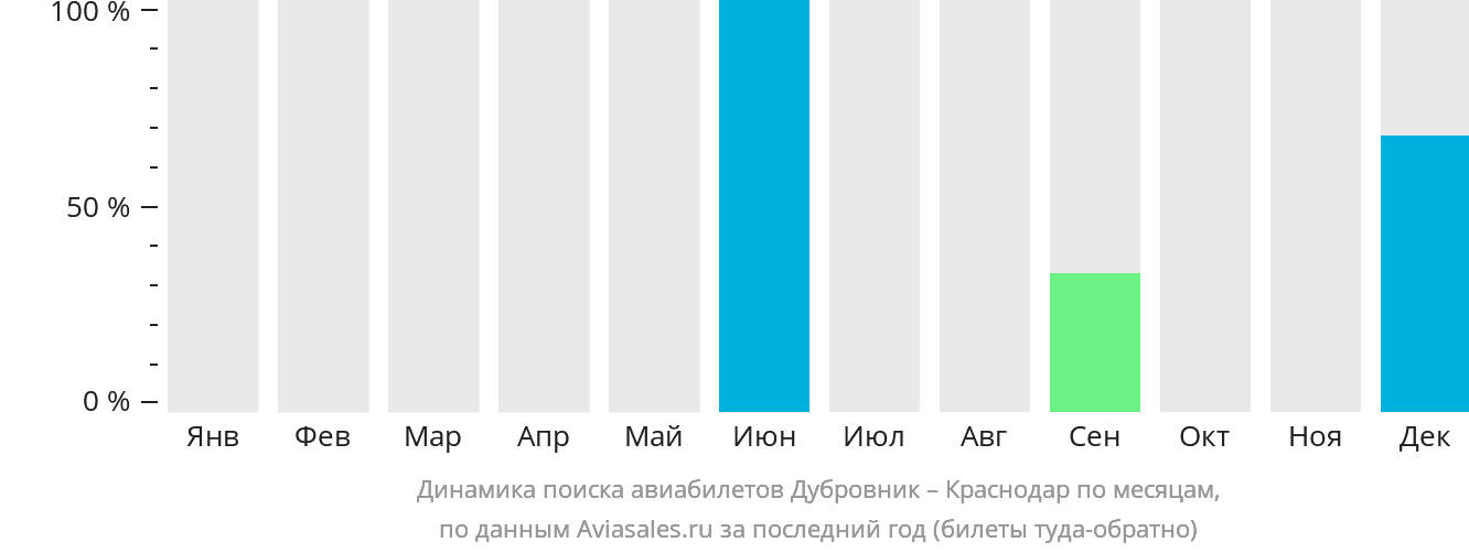 Динамика поиска авиабилетов из Дубровника в Краснодар по месяцам