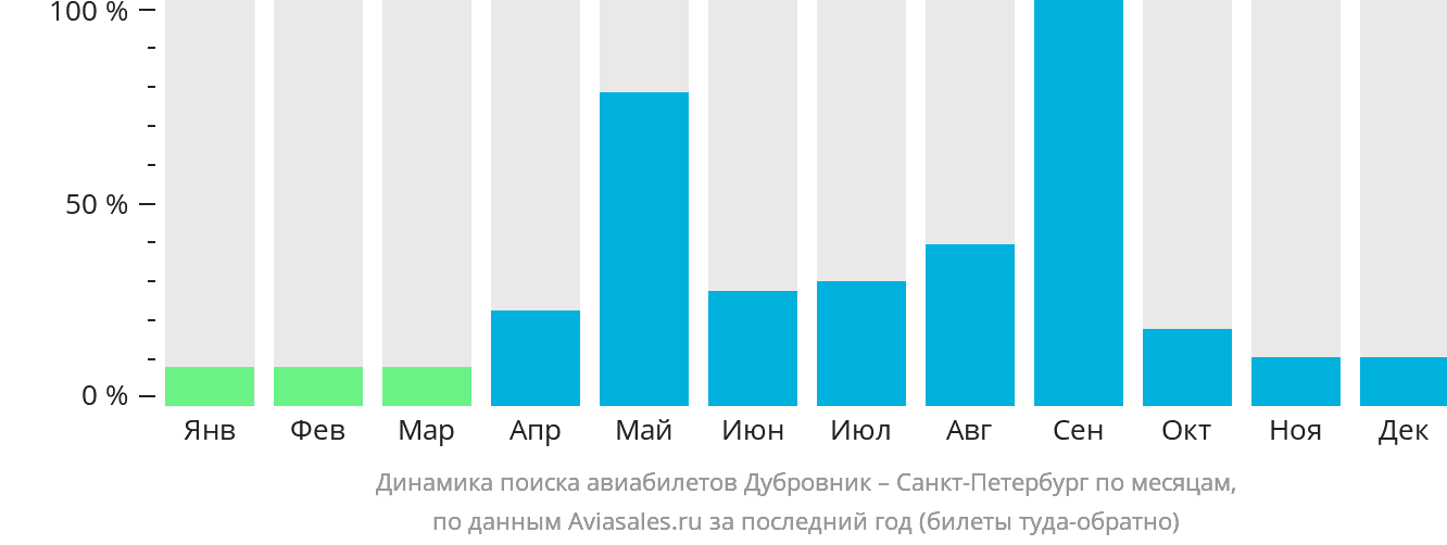 Динамика поиска авиабилетов из Дубровника в Санкт-Петербург по месяцам