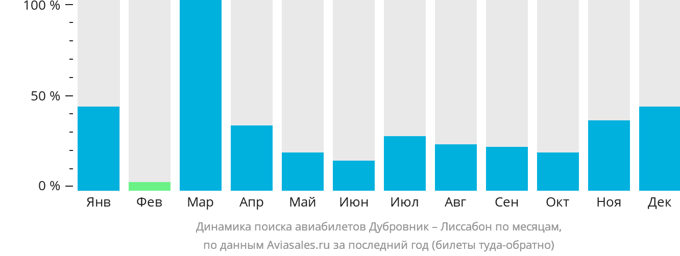 Динамика поиска авиабилетов из Дубровника в Лиссабон по месяцам
