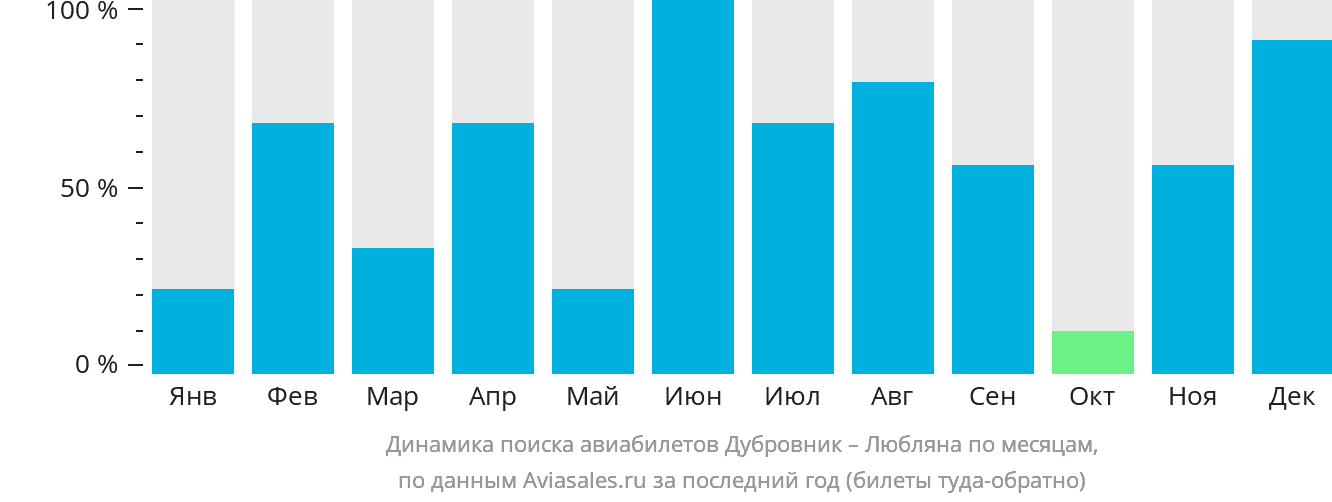 Динамика поиска авиабилетов из Дубровника в Любляну по месяцам