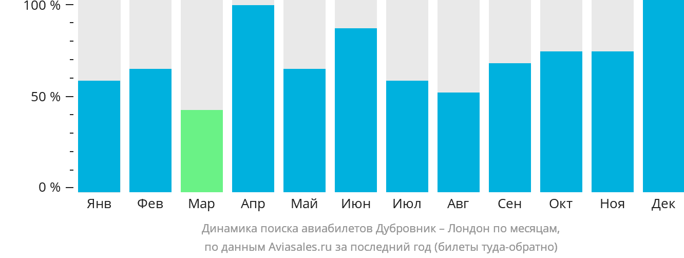 Динамика поиска авиабилетов из Дубровника в Лондон по месяцам
