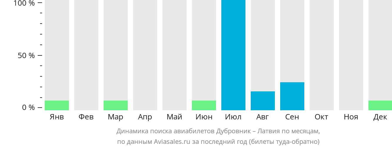 Динамика поиска авиабилетов из Дубровника в Латвию по месяцам