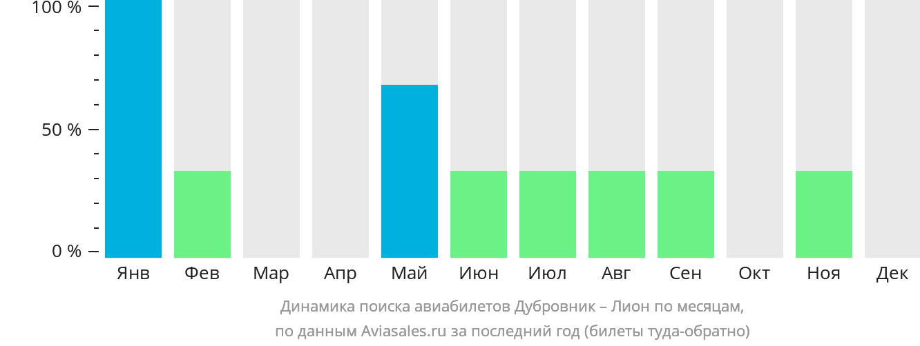 Динамика поиска авиабилетов из Дубровника в Лион по месяцам