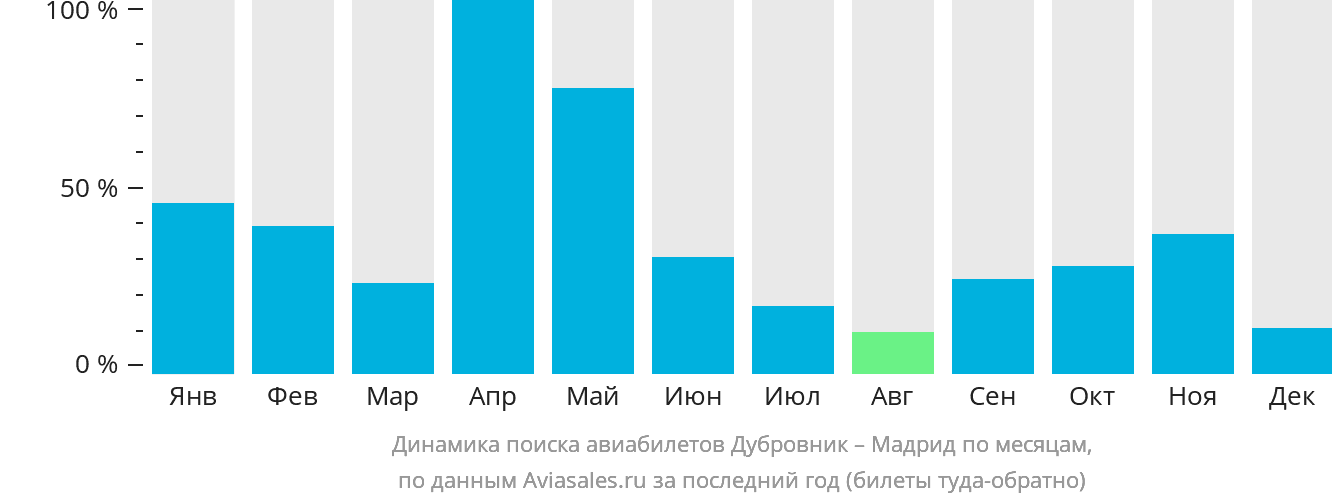 Динамика поиска авиабилетов из Дубровника в Мадрид по месяцам