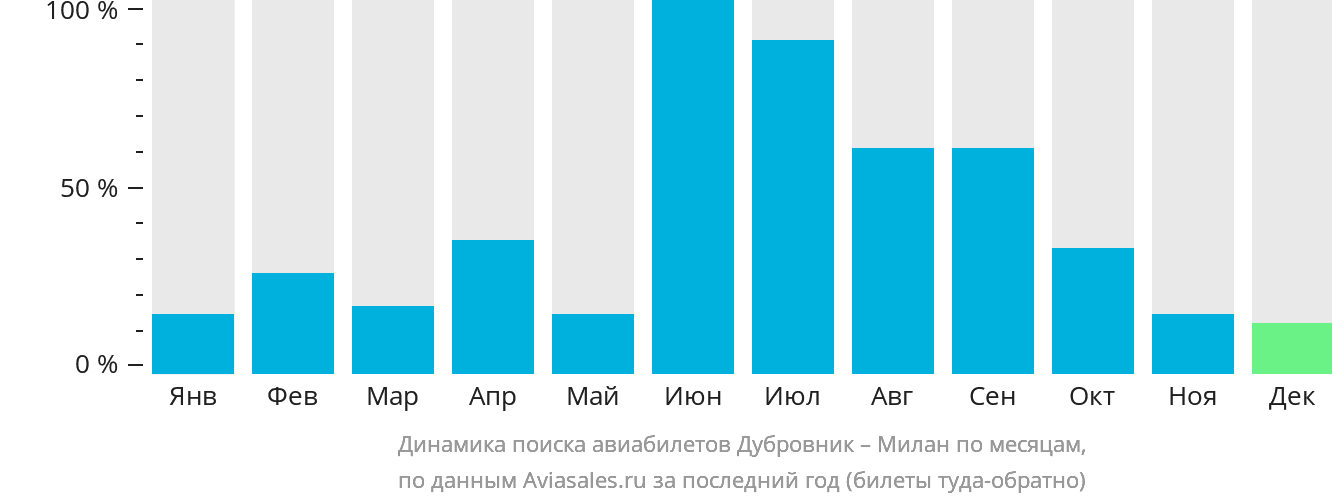 Динамика поиска авиабилетов из Дубровника в Милан по месяцам