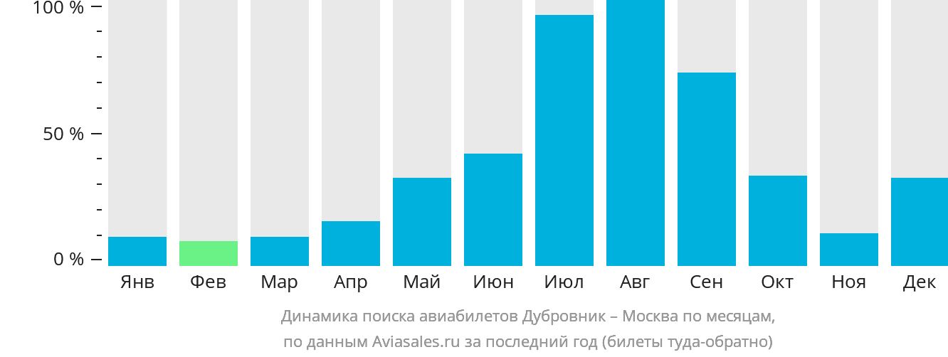 Динамика поиска авиабилетов из Дубровника в Москву по месяцам