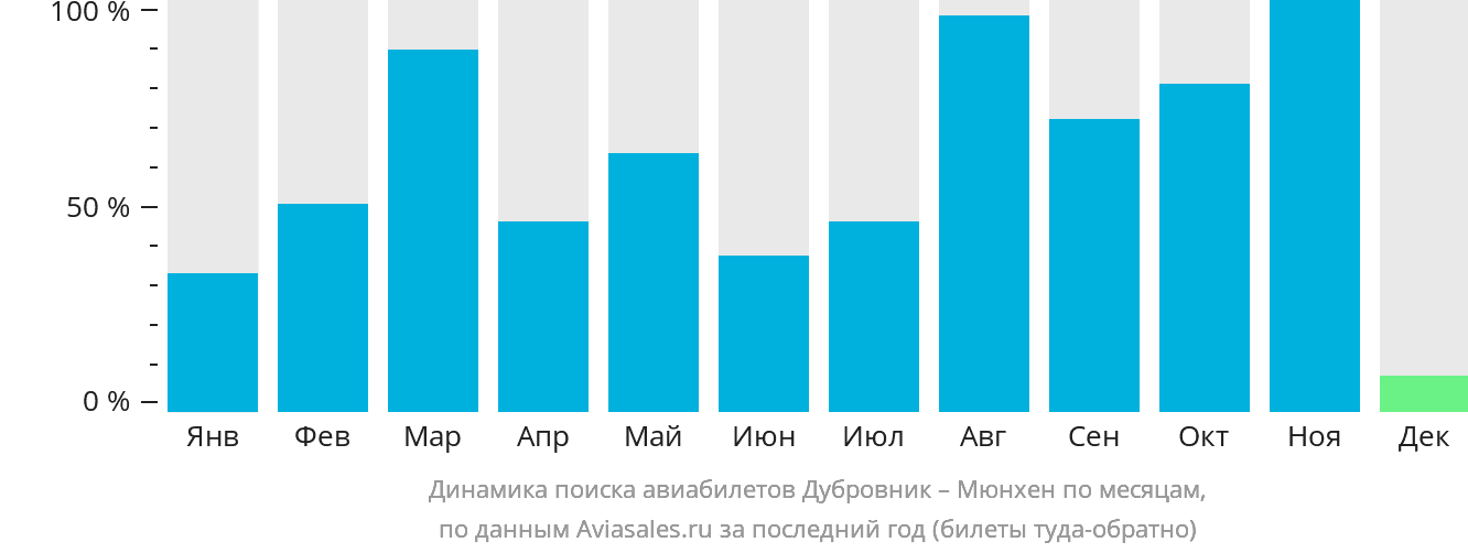 Динамика поиска авиабилетов из Дубровника в Мюнхен по месяцам