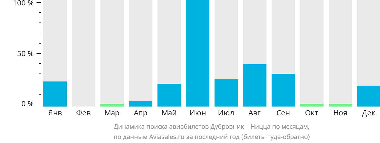 Динамика поиска авиабилетов из Дубровника в Ниццу по месяцам