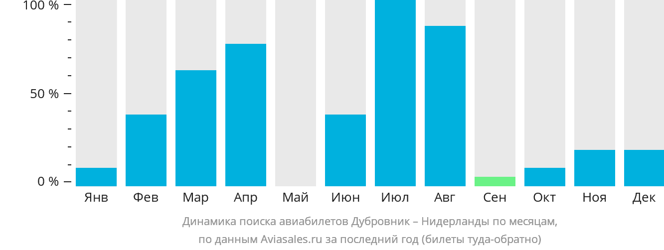 Динамика поиска авиабилетов из Дубровника в Нидерланды по месяцам