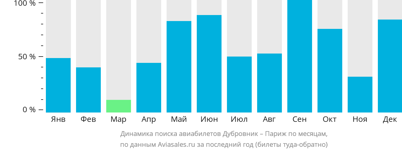 Динамика поиска авиабилетов из Дубровника в Париж по месяцам