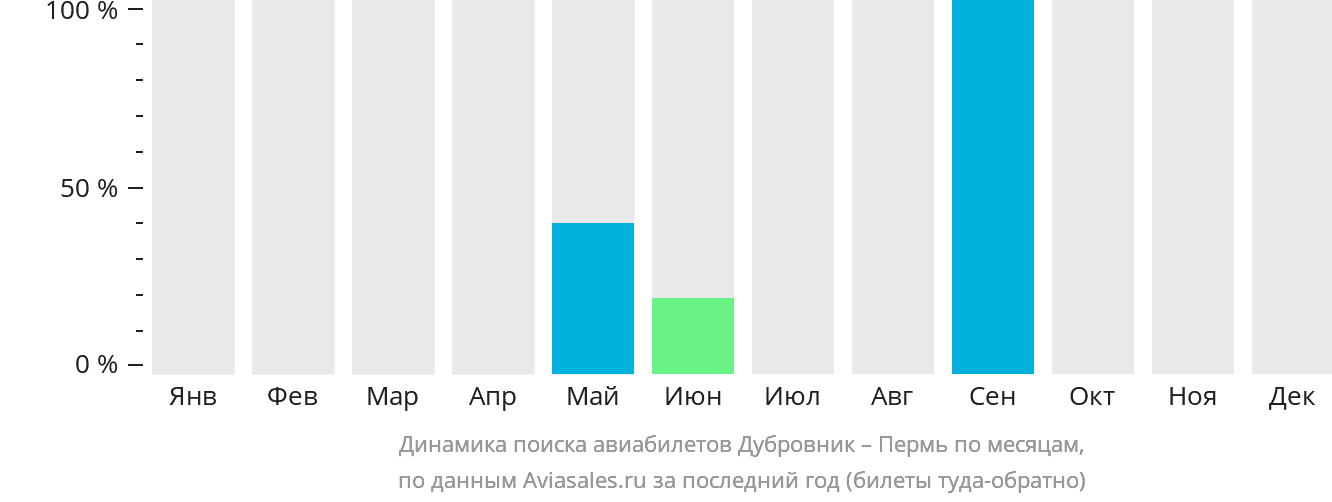 Динамика поиска авиабилетов из Дубровника в Пермь по месяцам