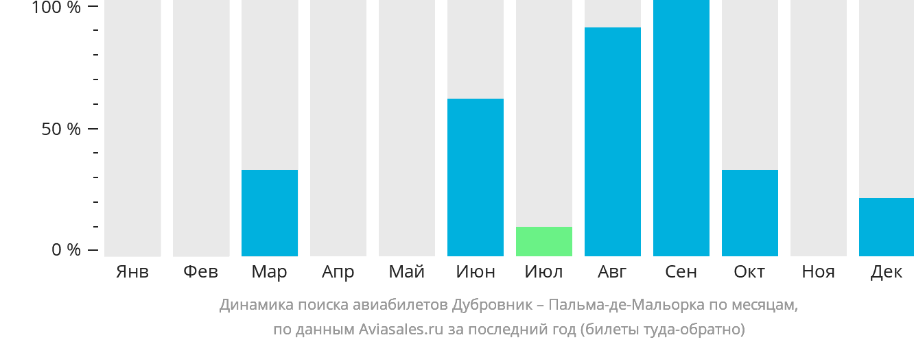 Динамика поиска авиабилетов из Дубровника в Пальма-де-Майорку по месяцам