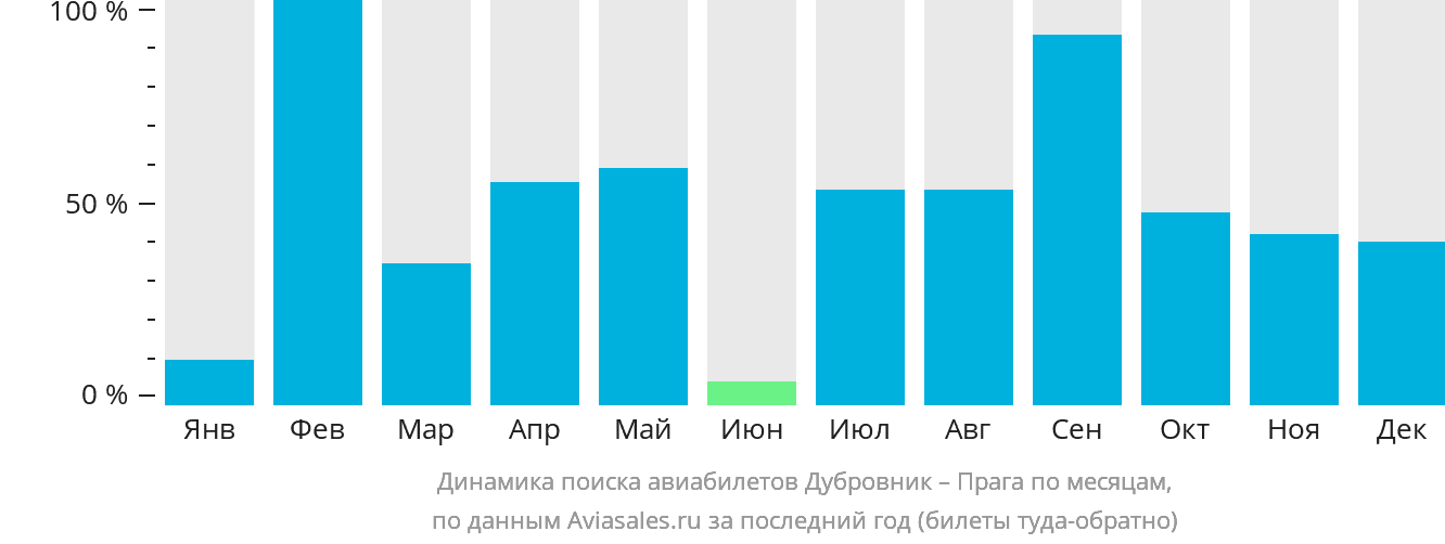 Динамика поиска авиабилетов из Дубровника в Прагу по месяцам