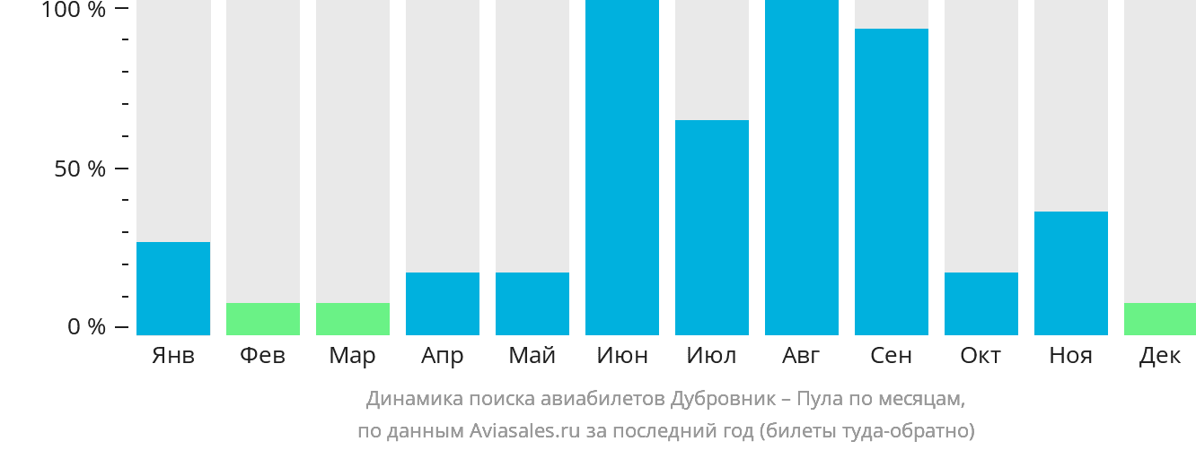 Динамика поиска авиабилетов из Дубровника в Пулу по месяцам